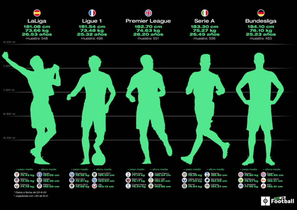 ¿Cuál es la altura media de los jugadores de fútbol?